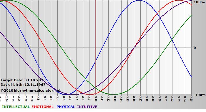 www.biorhythm-calculator.net
