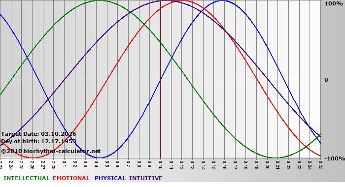 www.biorhythm-calculator.net