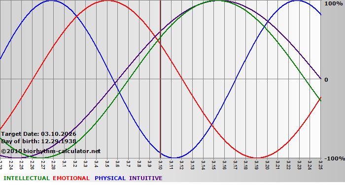 www.biorhythm-calculator.net