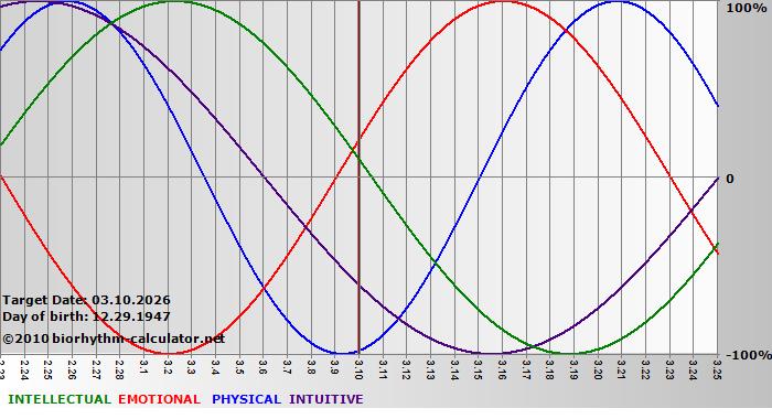 www.biorhythm-calculator.net