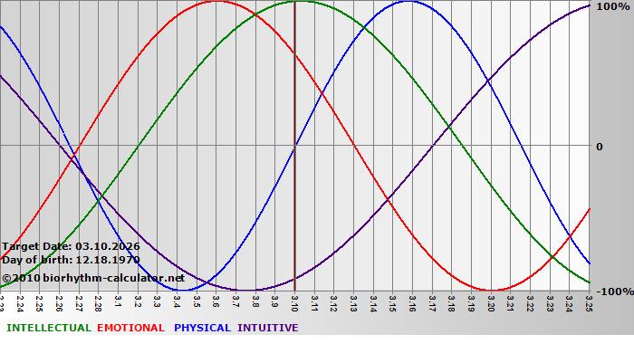 www.biorhythm-calculator.net