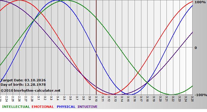 www.biorhythm-calculator.net
