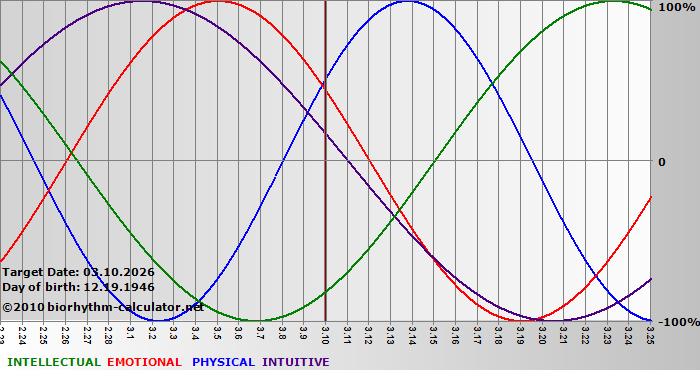 www.biorhythm-calculator.net