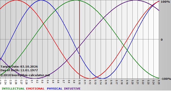 www.biorhythm-calculator.net