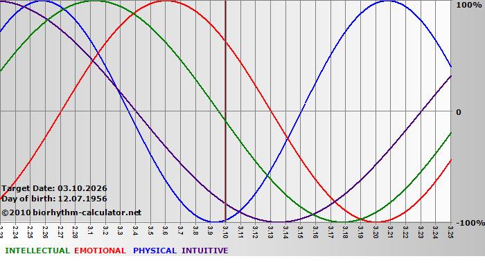 www.biorhythm-calculator.net