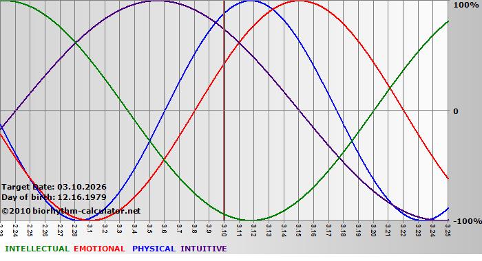 www.biorhythm-calculator.net
