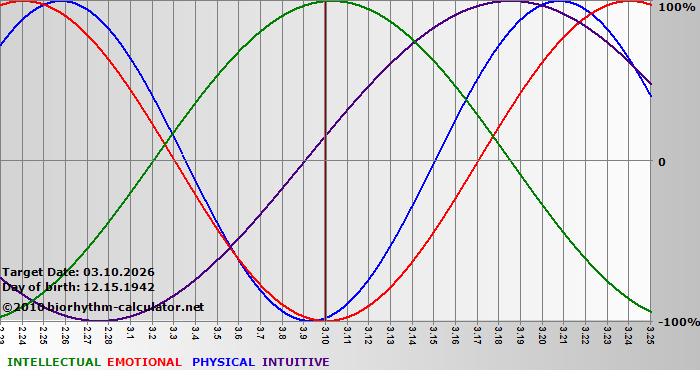 www.biorhythm-calculator.net