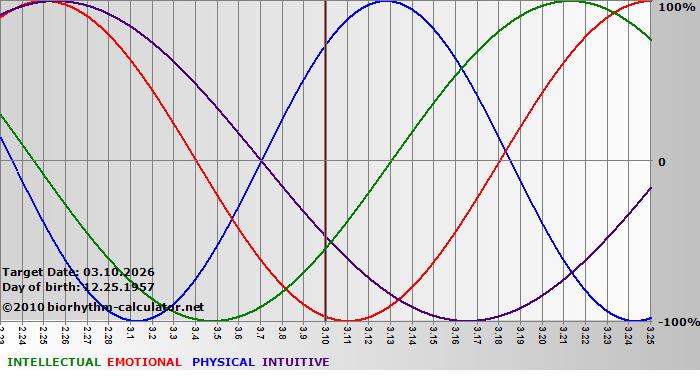 www.biorhythm-calculator.net