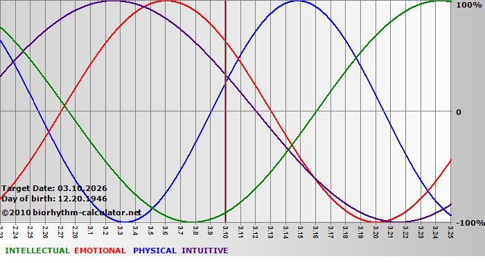 www.biorhythm-calculator.net