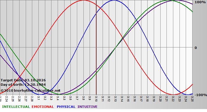 www.biorhythm-calculator.net