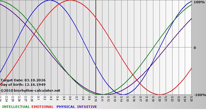 www.biorhythm-calculator.net