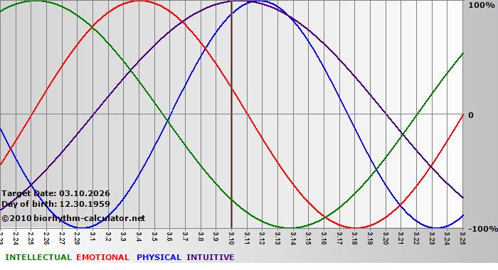 www.biorhythm-calculator.net