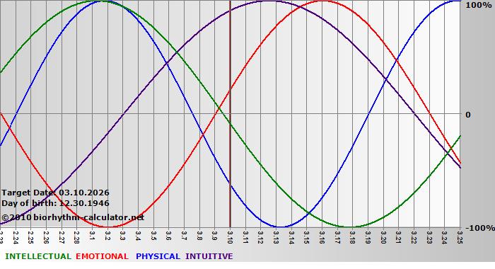 www.biorhythm-calculator.net