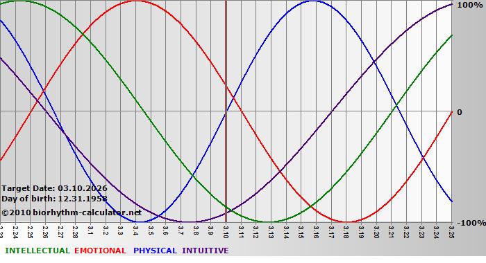 www.biorhythm-calculator.net