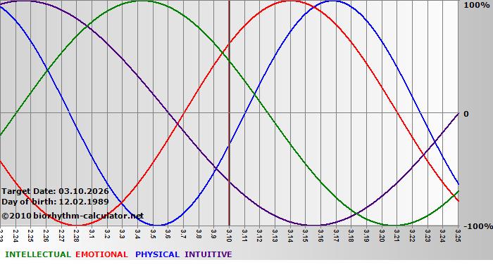 www.biorhythm-calculator.net