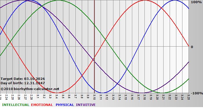 www.biorhythm-calculator.net