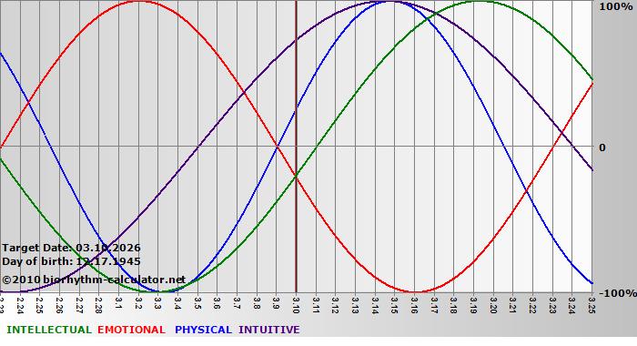 www.biorhythm-calculator.net