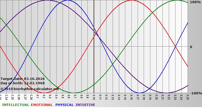www.biorhythm-calculator.net