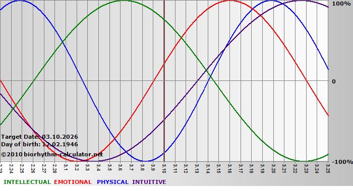 www.biorhythm-calculator.net