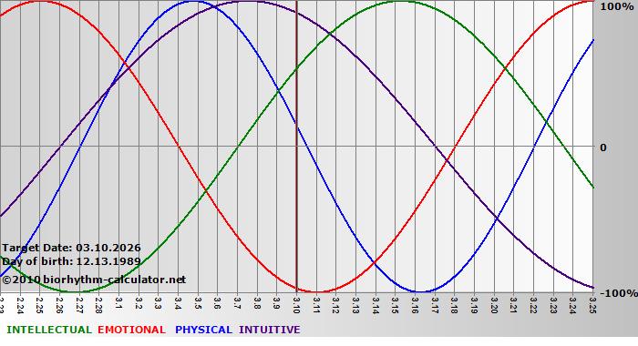 www.biorhythm-calculator.net