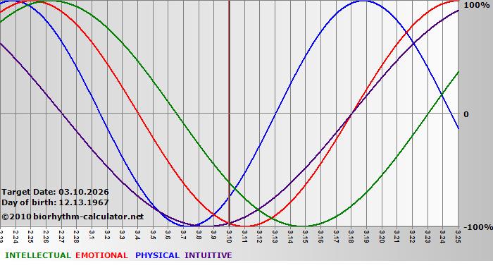 www.biorhythm-calculator.net