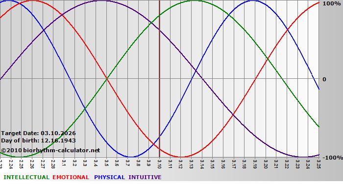 www.biorhythm-calculator.net