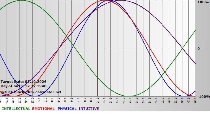 www.biorhythm-calculator.net