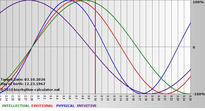 www.biorhythm-calculator.net