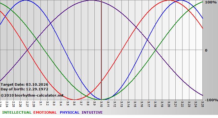 www.biorhythm-calculator.net