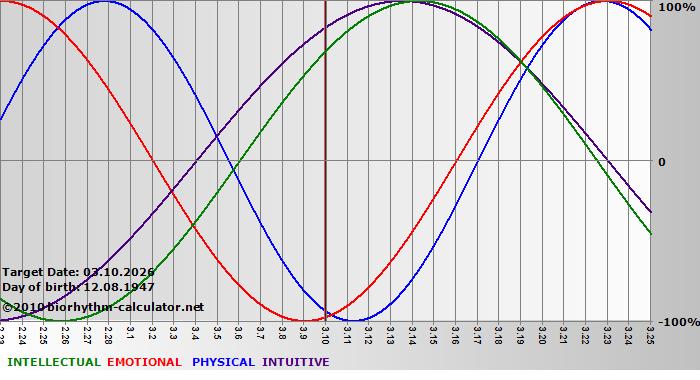 www.biorhythm-calculator.net