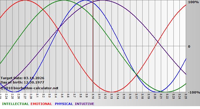 www.biorhythm-calculator.net