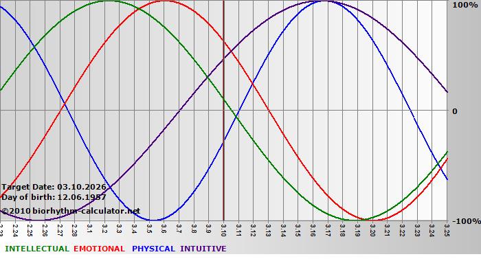 www.biorhythm-calculator.net