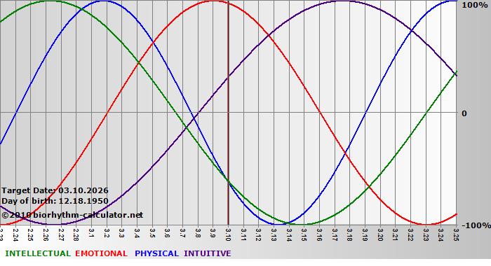 www.biorhythm-calculator.net