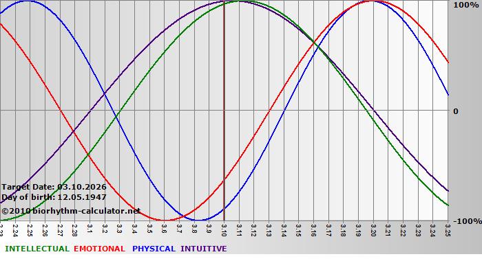 www.biorhythm-calculator.net
