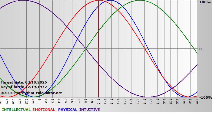 www.biorhythm-calculator.net