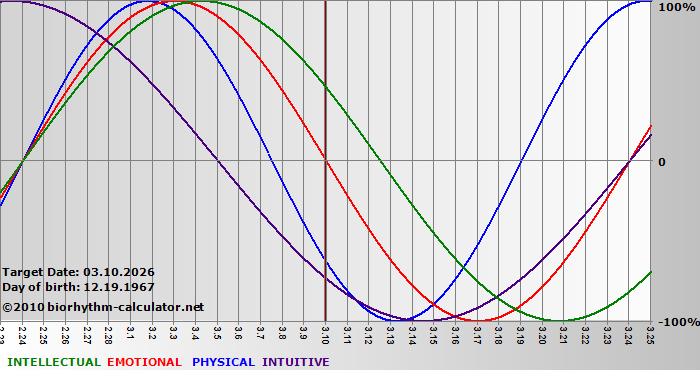 www.biorhythm-calculator.net