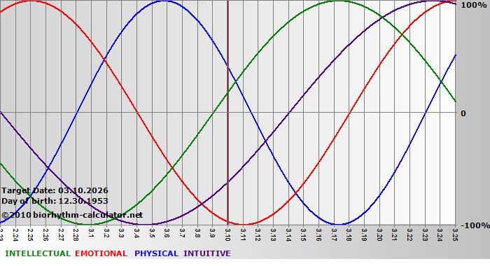 www.biorhythm-calculator.net