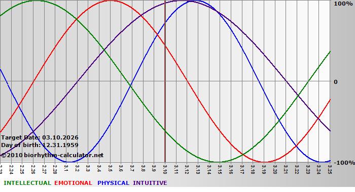 www.biorhythm-calculator.net