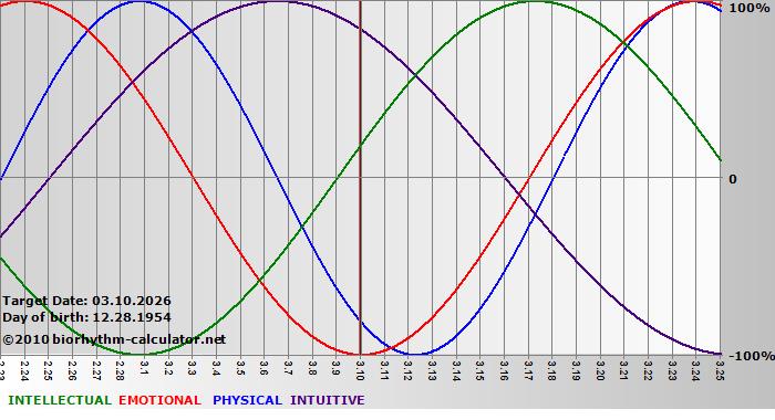 www.biorhythm-calculator.net
