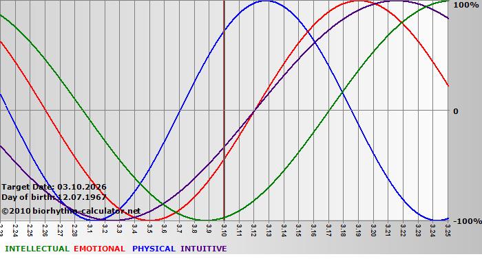 www.biorhythm-calculator.net