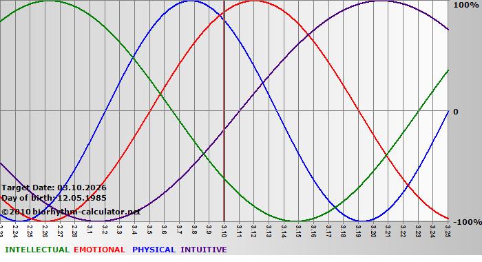 www.biorhythm-calculator.net
