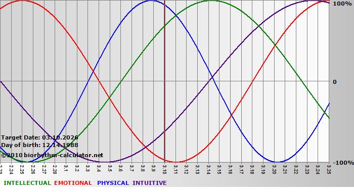 www.biorhythm-calculator.net