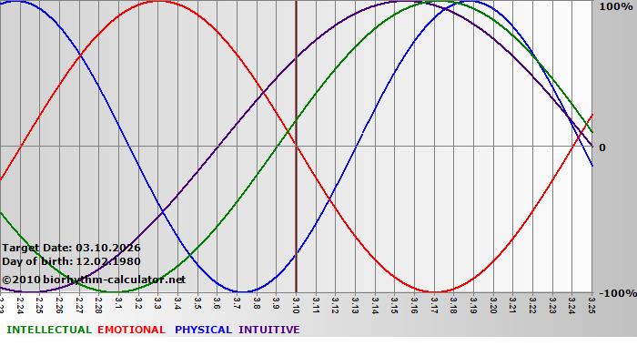 www.biorhythm-calculator.net