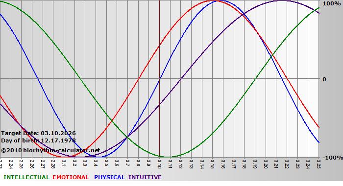 www.biorhythm-calculator.net