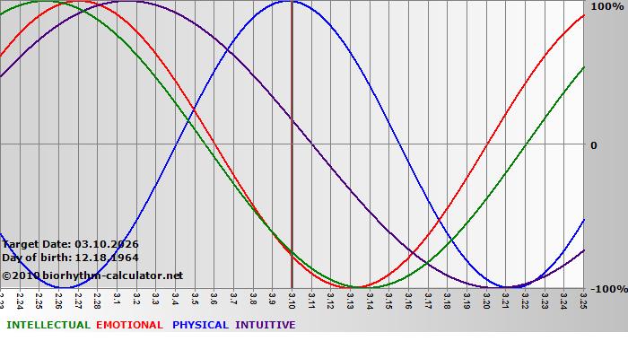 www.biorhythm-calculator.net