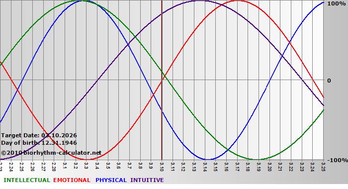 www.biorhythm-calculator.net