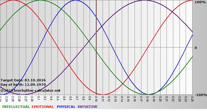 www.biorhythm-calculator.net
