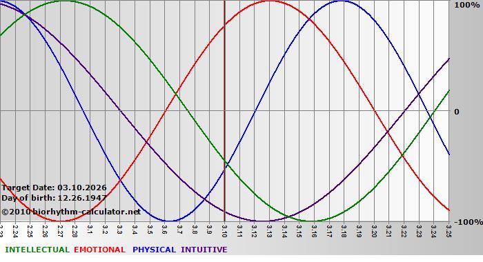 www.biorhythm-calculator.net