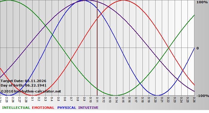 www.biorhythm-calculator.net