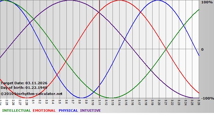 www.biorhythm-calculator.net